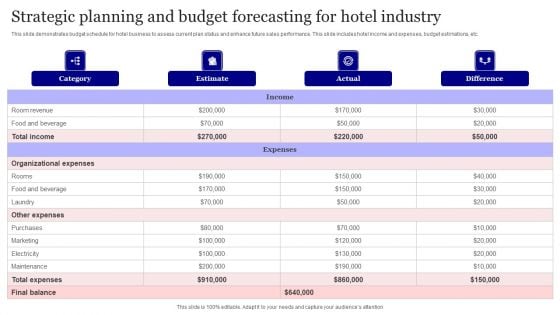 Strategic Planning And Budget Forecasting For Hotel Industry Inspiration PDF