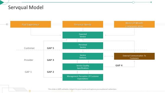 Strategic Planning Needs Evaluation Servqual Model Ppt Ideas Designs PDF