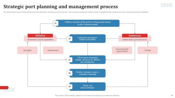 Strategic Port Management Ppt PowerPoint Presentation Complete Deck With Slides
