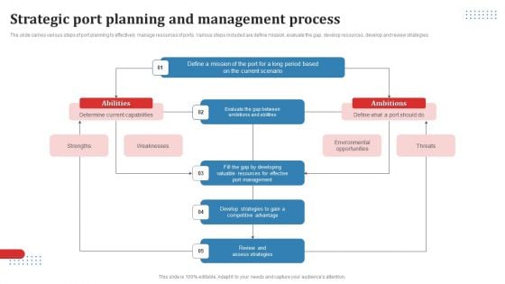 Strategic Port Planning And Management Process Ppt Styles Diagrams PDF Strategic Port Planning And Management Process Ppt Styles Diagrams PDF