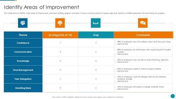 Strategic Procedure To Improve Employee Efficiency Identify Areas Of Improvement Information PDF