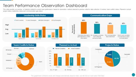 Strategic Procedure To Improve Employee Efficiency Team Performance Observation Dashboard Formats PDF