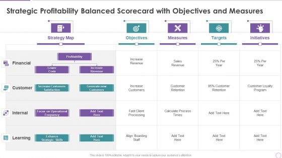 Strategic Profitability Balanced Scorecard With Objectives And Measures Professional PDF