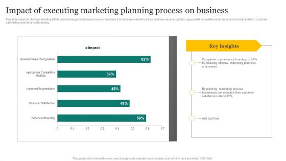 Strategic Promotion Plan Development Stages Impact Of Executing Marketing Planning Process Demonstration PDF