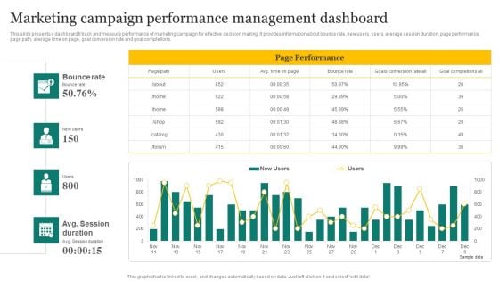 Strategic Promotion Plan Development Stages Marketing Campaign Performance Management Dashboard Formats PDF