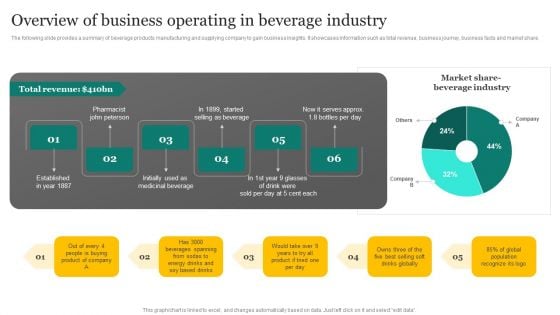 Strategic Promotion Plan Development Stages Overview Of Business Operating In Beverage Industry Portrait PDF