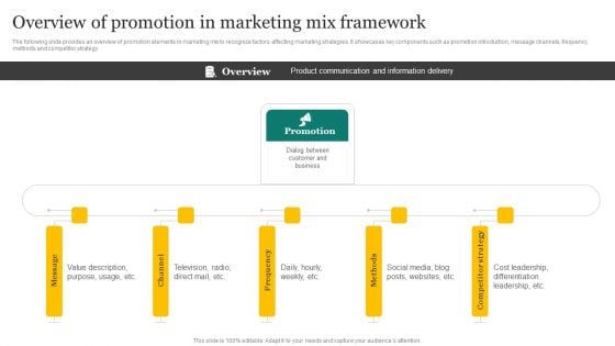 Strategic Promotion Plan Development Stages Overview Of Promotion In Marketing Mix Framework Pictures PDF