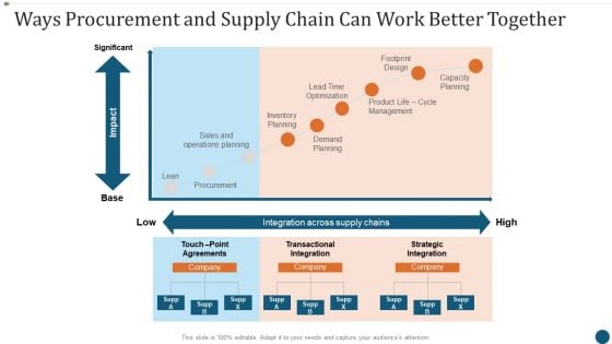 Strategic Sourcing Plan Ways Procurement And Supply Chain Can Work Better Together Topics PDF