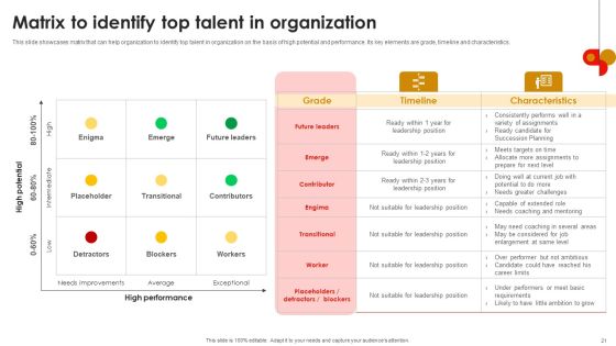 Strategic Talent Development For Cultivating Leadership Capabilities Ppt PowerPoint Presentation Complete Deck With Slides Slide21