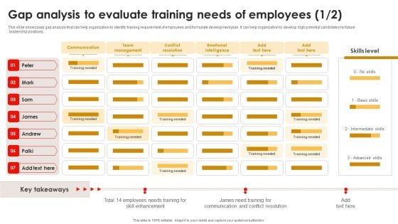 Strategic Talent Development Gap Analysis To Evaluate Training Needs Of Employees Themes PDF