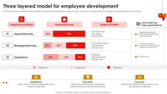 Strategic Talent Development Three Layered Model For Employee Development Diagrams PDF