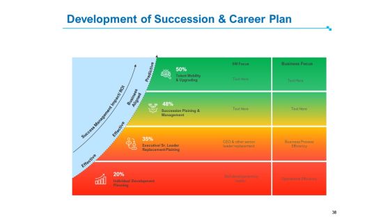 Strategic Talent Management Ppt PowerPoint Presentation Complete Deck With Slides Slide38