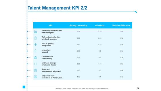 Strategic Talent Management Ppt PowerPoint Presentation Complete Deck With Slides Slide54