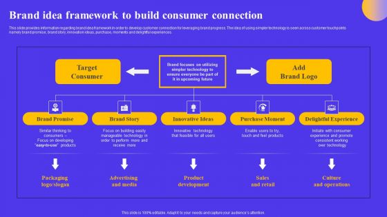 Strategic Toolkit For Brand Performance Enhancement Brand Idea Framework To Build Consumer Connection Pictures PDF