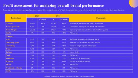 Strategic Toolkit For Brand Performance Enhancement Profit Assessment For Analyzing Overall Brand Formats PDF