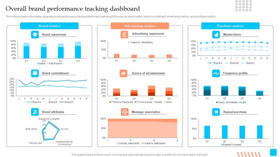 Strategic Toolkit To Administer Brand Image Overall Brand Performance Tracking Dashboard Ideas PDF