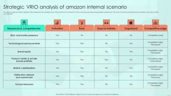 Strategic VRIO Analysis Of Amazon Internal Scenario Ppt PowerPoint Presentation File Infographic Template PDF