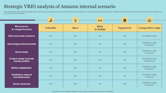 Strategic VRIO Analysis Of Amazon Internal Scenario Themes PDF