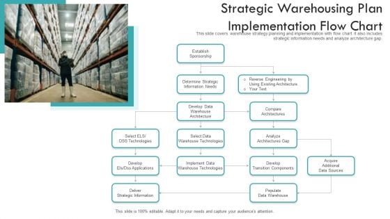 Strategic Warehousing Plan Implementation Flow Chart Ppt PowerPoint Presentation Gallery Design Ideas PDF