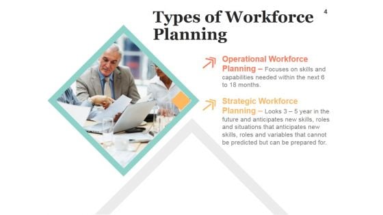 Strategic Work Force Planning Ppt PowerPoint Presentation Complete Deck With Slides