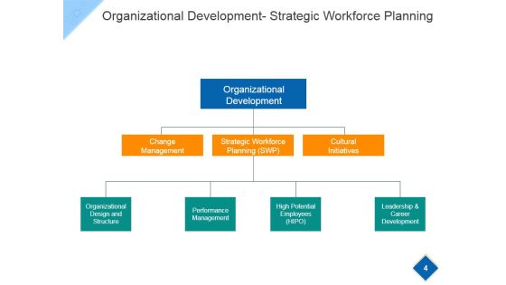 Strategic Workforce Planning Model Ppt PowerPoint Presentation Complete Deck With Slides Slide04
