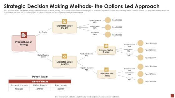 Strategical And Tactical Planning Strategic Decision Making Methods The Options Led Approach Infographics PDF
