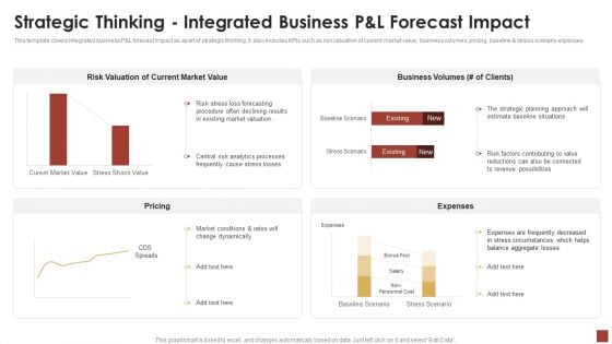 Strategical And Tactical Planning Strategic Thinking Integrated Business Pandl Forecast Impact Pictures PDF