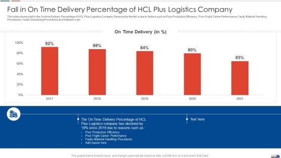 Strategies Create Good Proposition Fall In On Time Delivery Percentage Of Hcl Plus Logistics Company Diagrams PDF