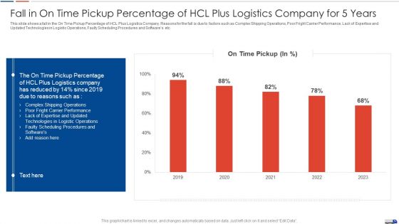 Strategies Create Good Proposition Fall In On Time Pickup Percentage Of Hcl Plus Logistics Company Introduction PDF