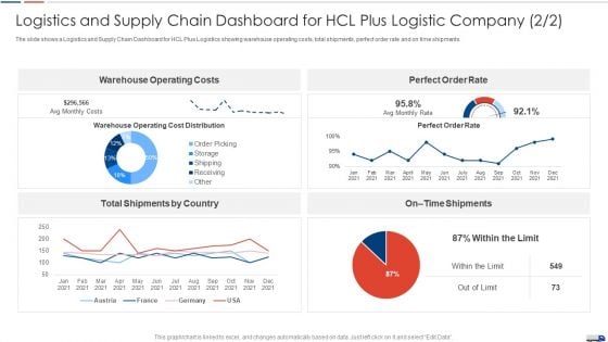 Strategies Create Good Proposition Logistics And Supply Chain Dashboard For Hcl Plus Costs Template PDF