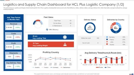 Strategies Create Good Proposition Logistics And Supply Chain Dashboard For Hcl Plus Status Template PDF