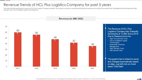 Strategies Create Good Proposition Revenue Trends Of Hcl Plus Logistics Company For Past 5 Years Topics PDF