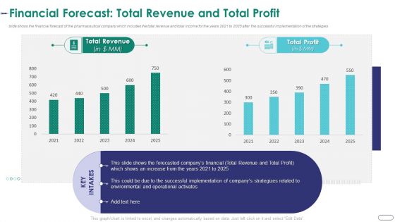 Strategies Envr Onmental Operational Challenges Financial Forecast Total Revenue And Total Profit Slides PDF