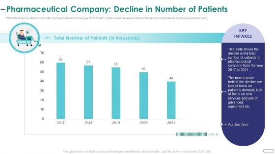 Strategies Envr Onmental Operational Challenges Pharmaceutical Company Decline In Number Of Patients Structure PDF