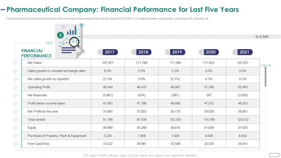 Strategies Envr Onmental Operational Challenges Pharmaceutical Company Financial Performance Elements PDF