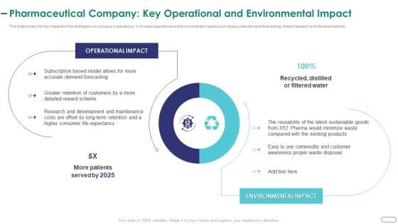 Strategies Envr Onmental Operational Challenges Pharmaceutical Company Key Operational Icons PDF