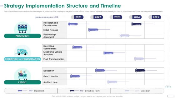 Strategies Envr Onmental Operational Challenges Strategy Implementation Structure And Timeline Designs PDF