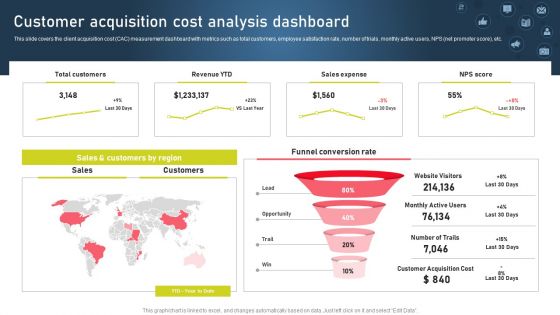 Strategies For Acquiring Online And Offline Clients Customer Acquisition Cost Analysis Dashboard Graphics PDF