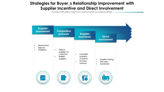 Strategies For Buyers Relationship Improvement With Supplier Incentive And Direct Involvement Ppt PowerPoint Presentation Ideas Summary PDF Strategies For Buyers Relationship Improvement With Supplier Incentive And Direct Involvement Ppt PowerPoint Presentation Ideas Summary PDF