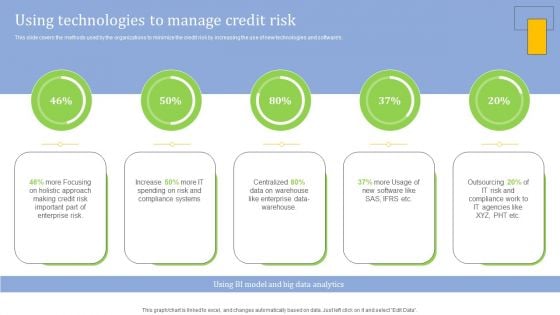 Strategies For Credit Risk Management Using Technologies To Manage Credit Risk Graphics PDF