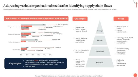 Strategies For Dynamic Supply Chain Agility Addressing Various Organizational Needs After Identifying Formats PDF