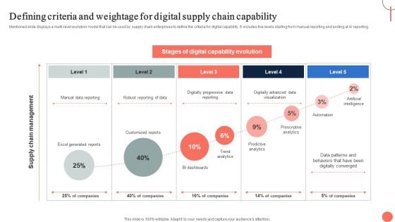 Strategies For Dynamic Supply Chain Agility Defining Criteria And Weightage For Digital Supply Chain Slides PDF Strategies For Dynamic Supply Chain Agility Defining Criteria And Weightage For Digital Supply Chain Slides PDF