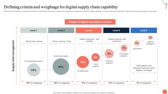 Strategies For Dynamic Supply Chain Agility Defining Criteria And Weightage For Digital Supply Chain Slides PDF