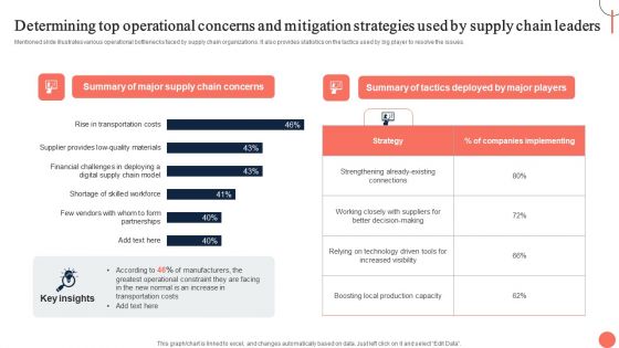 Strategies For Dynamic Supply Chain Agility Determining Top Operational Concerns And Mitigation Formats PDF