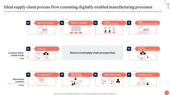 Strategies For Dynamic Supply Chain Agility Ideal Supply Chain Process Flow Consisting Digitally Information PDF