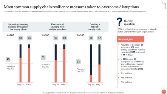 Strategies For Dynamic Supply Chain Agility Most Common Supply Chain Resilience Measures Taken Ideas PDF