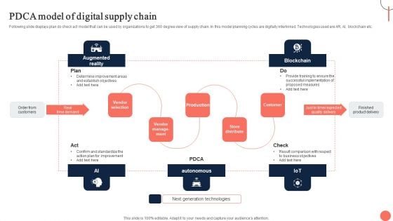 Strategies For Dynamic Supply Chain Agility PDCA Model Of Digital Supply Chain Diagrams PDF