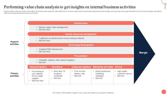 Strategies For Dynamic Supply Chain Agility Performing Value Chain Analysis To Get Insights On Internal Information PDF