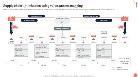 Strategies For Dynamic Supply Chain Agility Supply Chain Optimization Using Value Streams Mapping Designs PDF