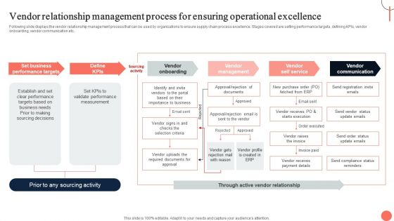 Strategies For Dynamic Supply Chain Agility Vendor Relationship Management Process For Ensuring Summary PDF